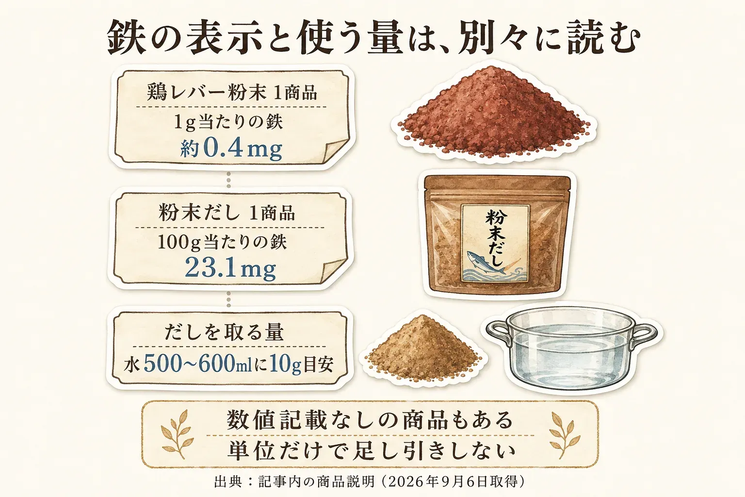 鉄の表示と使う量を別々に読むことを示す図。鶏レバー粉末1商品は1g当たりの鉄が約0.4mg、粉末だし1商品は100g当たりの鉄が23.1mg、だしを取る量は水500〜600mlに10gが目安と表示される。数値記載がない商品もあり、単位だけで足し引きしない。出典は記事内の商品説明（2026年9月6日取得）。