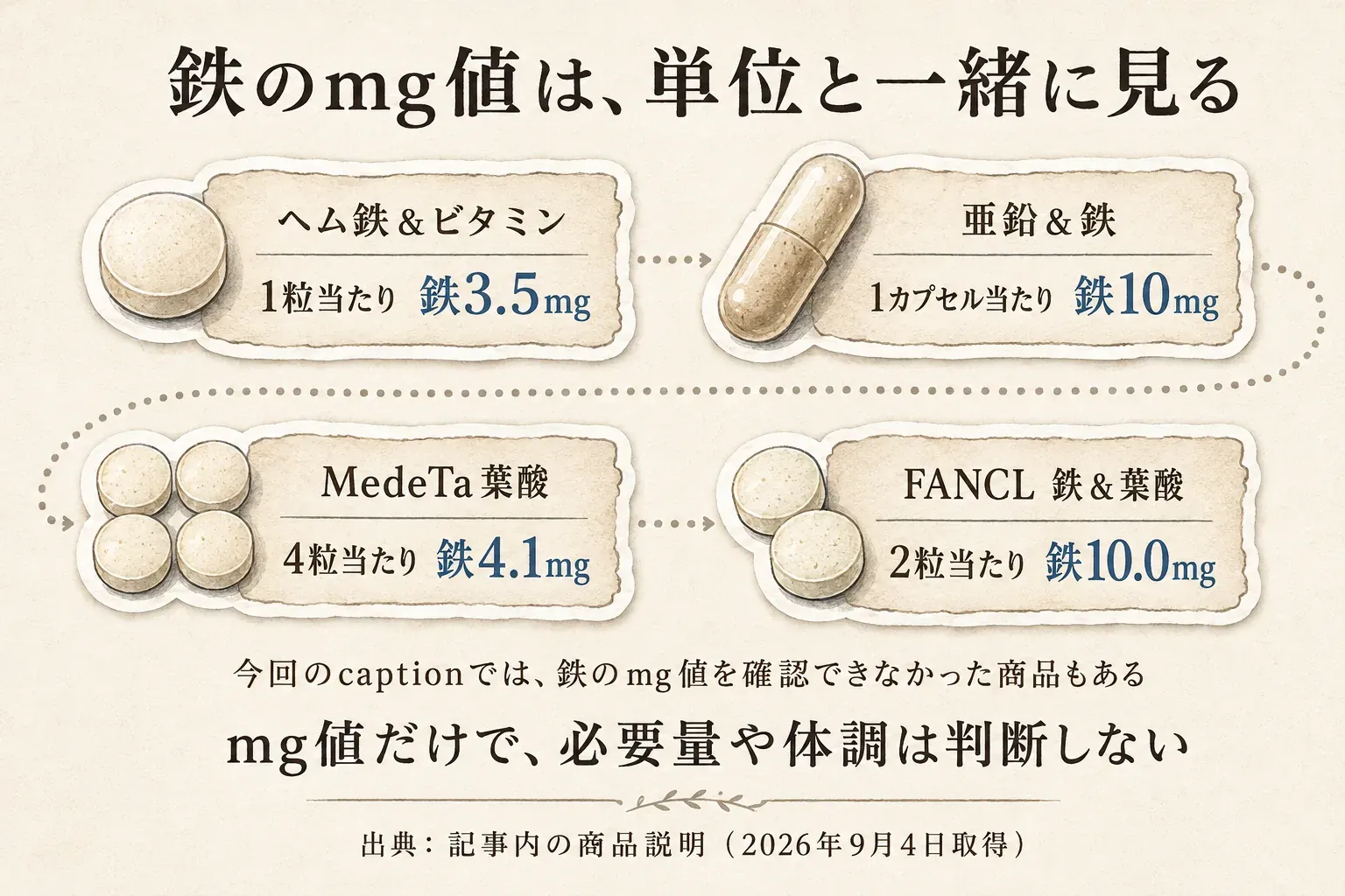 鉄のmg値を表示単位と一緒に比較する図。ヘム鉄＆ビタミンは1粒当たり鉄3.5mg、亜鉛＆鉄は1カプセル当たり鉄10mg、MedeTa葉酸は4粒当たり鉄4.1mg、FANCL鉄＆葉酸は2粒当たり鉄10.0mgと示し、今回のcaptionでmg値を確認できない商品もあると案内している。出典：記事内の商品説明（2026年9月4日取得）。