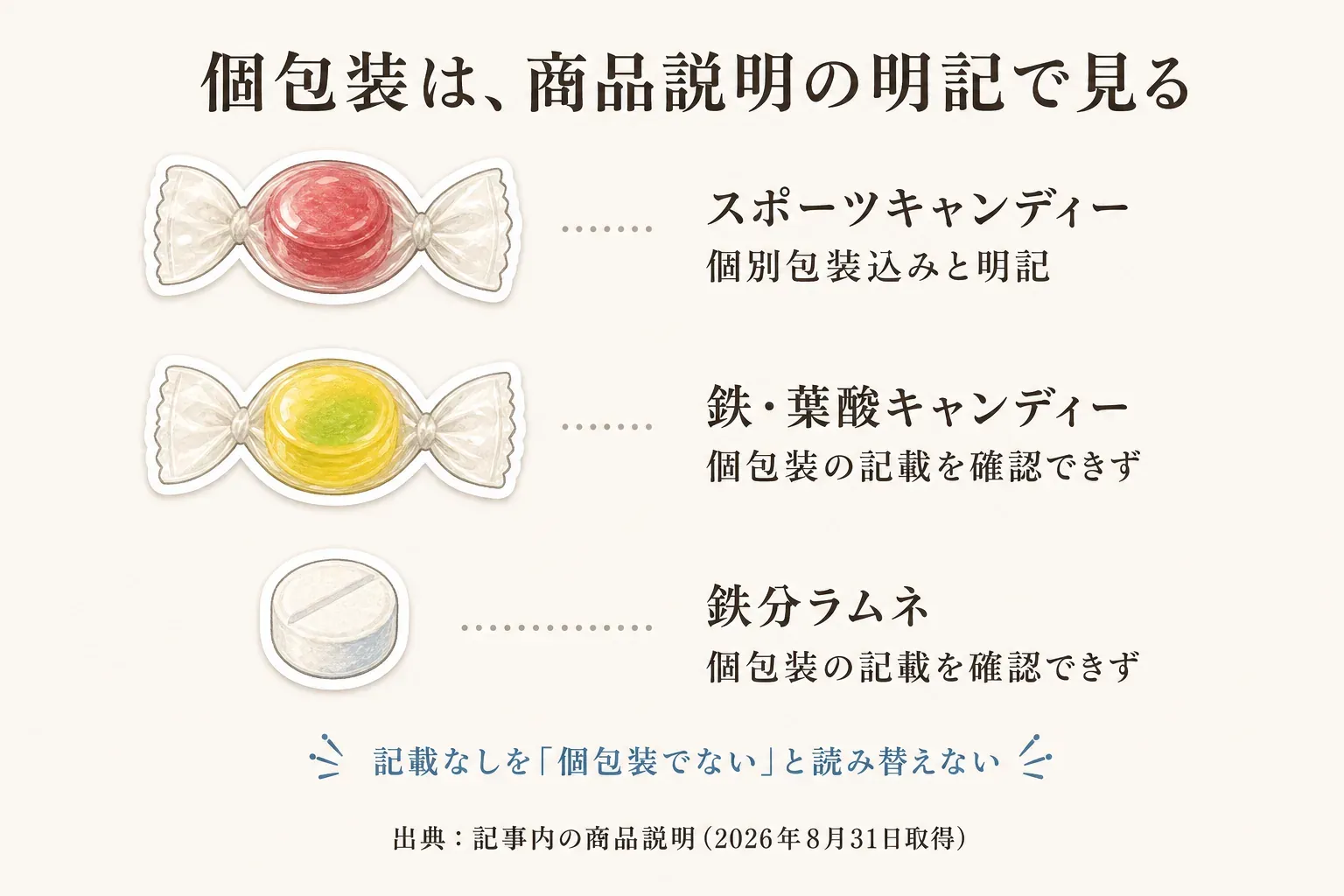 個包装に関する商品説明の確認状況を示す図。スポーツキャンディーは個別包装込みと明記、鉄・葉酸キャンディーと鉄分ラムネは今回の商品説明で個包装の記載を確認できない。記載なしを個包装ではないと読み替えない。出典は記事内の商品説明（2026年8月31日取得）。