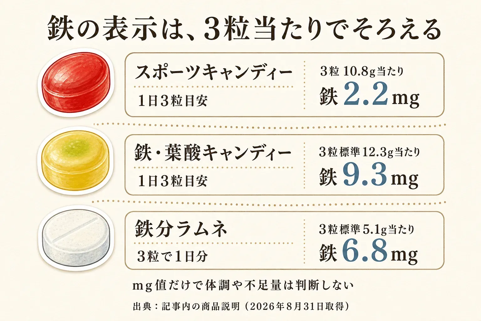 3商品の鉄の表示を3粒当たりでそろえた図。スポーツキャンディーは3粒10.8g当たり鉄2.2mg・1日3粒目安、鉄・葉酸キャンディーは3粒標準12.3g当たり鉄9.3mg・1日3粒目安、鉄分ラムネは3粒標準5.1g当たり鉄6.8mg・3粒で1日分。mg値だけで体調や不足量は判断しない。出典は記事内の商品説明（2026年8月31日取得）。