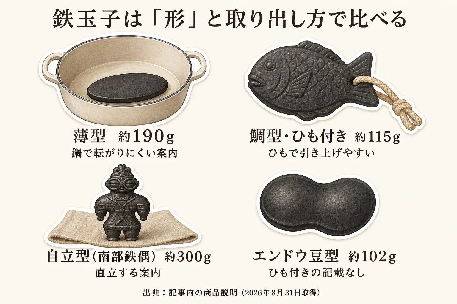 鉄玉子4種類の形と取り出し方を比較した図。薄型は約190gで鍋で転がりにくい案内、鯛型は約115gでひもで引き上げやすい、自立型の南部鉄偶は約300gで直立する案内、エンドウ豆型は約102gでひも付きの記載なし。出典は記事内の商品説明（2026年8月31日取得）。