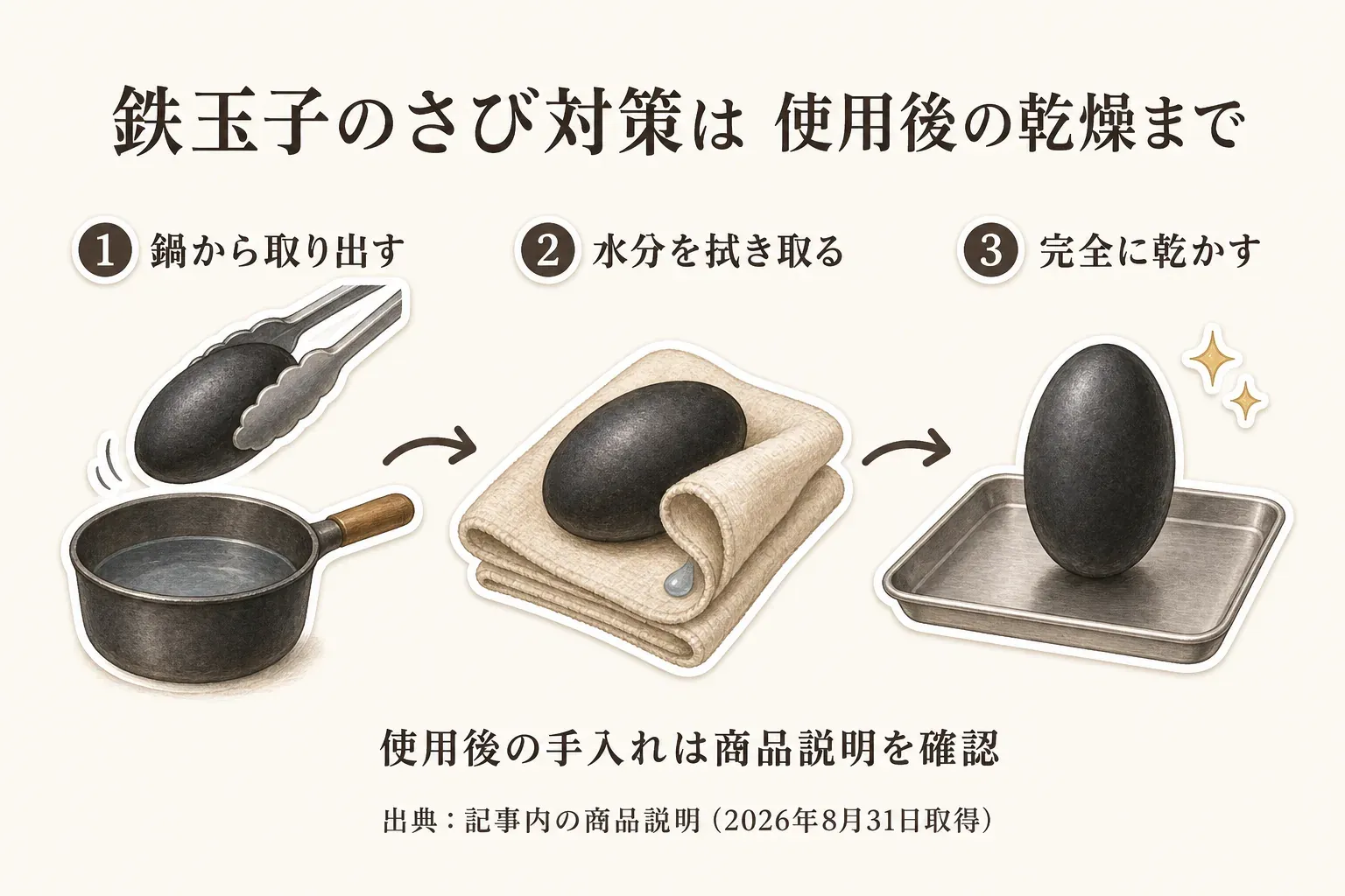 鉄玉子のさび対策として、使用後に鍋から取り出し、水分を拭き取り、完全に乾かす3手順を示した図。使用後の手入れは商品説明を確認するよう案内し、出典は記事内の商品説明（2026年8月31日取得）。