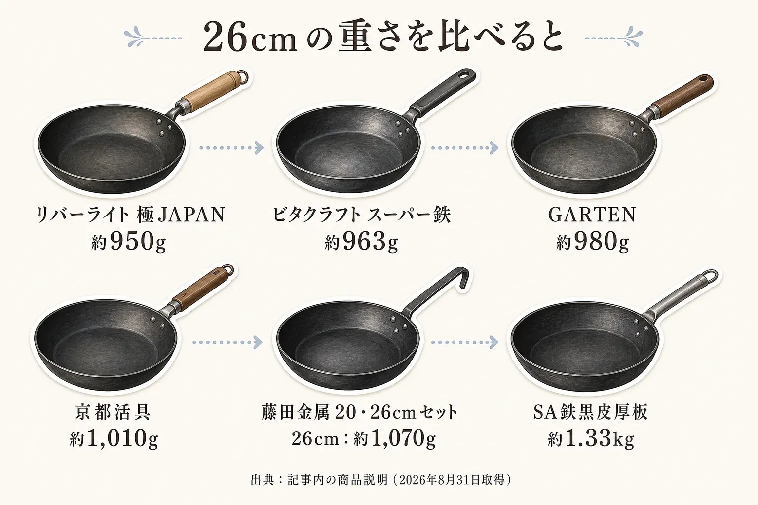 鉄フライパン6商品の26cm前後の重さを比較した図。リバーライト 極JAPAN約950g、ビタクラフト スーパー鉄約963g、GARTEN約980g、京都活具約1,010g、藤田金属20・26cmセットの26cm約1,070g、SA鉄黒皮厚板約1.33kg。出典は記事内の商品説明（2026年8月31日取得）。