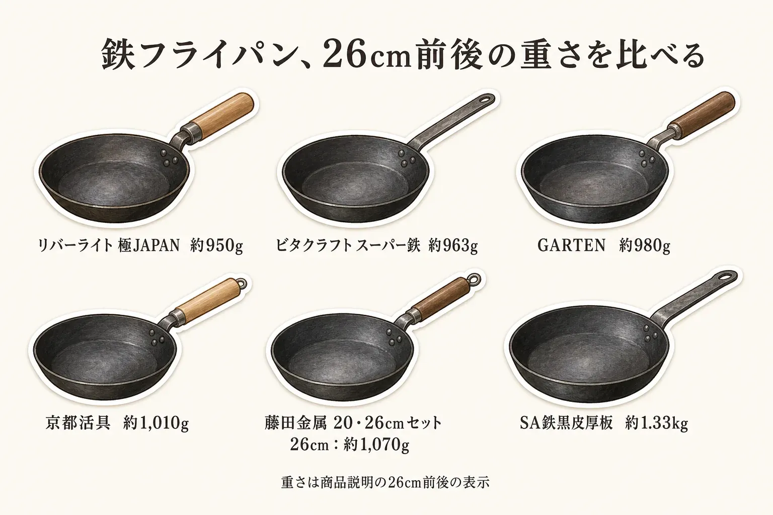 鉄フライパン6商品について、26cm前後の重さをリバーライト 極JAPAN約950g、ビタクラフト スーパー鉄約963g、GARTEN約980g、京都活具約1,010g、藤田金属20・26cmセットの26cm約1,070g、SA鉄黒皮厚板約1.33kgとして比較した図。重さは商品説明の26cm前後の表示。
