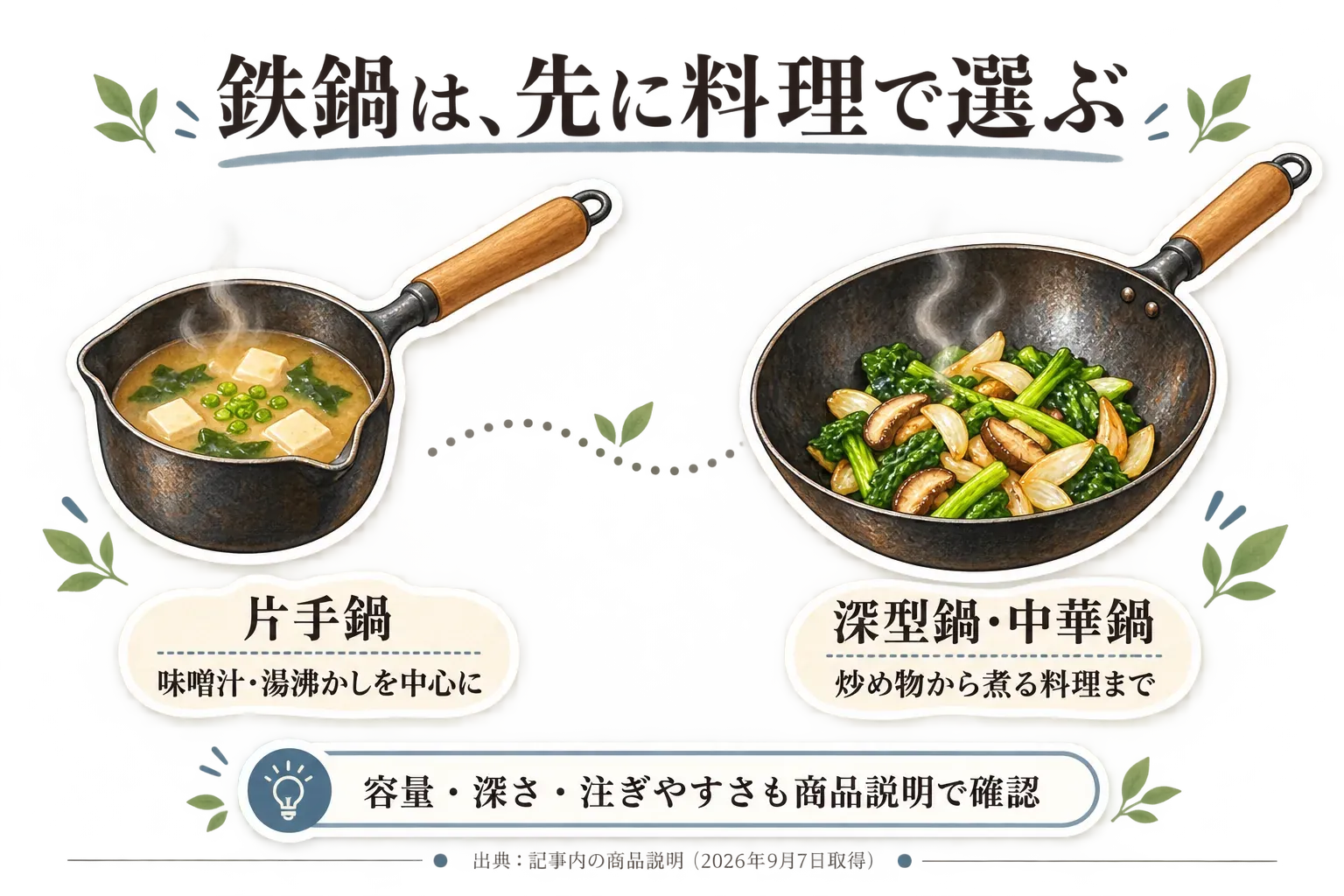 片手鍋と鉄製中華鍋・深型炒め鍋の使い分けを示す図。片手鍋は味噌汁や湯沸かしなど汁物を器へ注ぐ調理、深型炒め鍋・中華鍋は野菜炒めやチャーハンを炒め、煮る・蒸す調理にも使う場面を描いている。出典は記事内の商品説明。