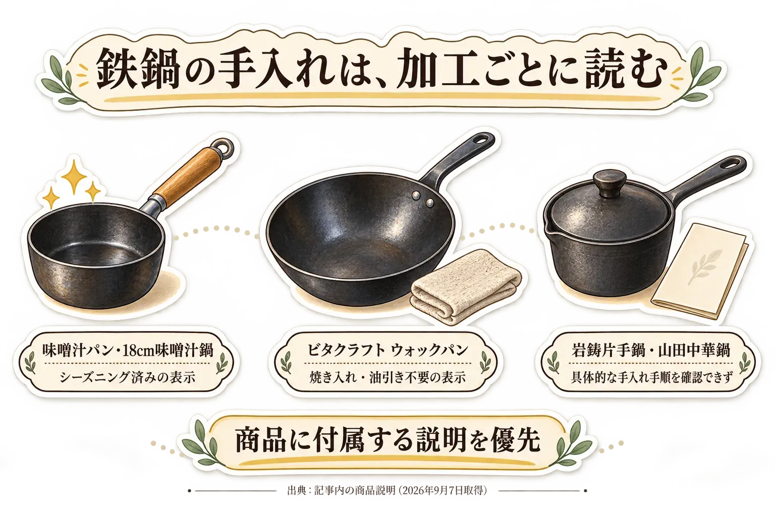 鉄製中華鍋と片手鍋の手入れを示す図。一般的な鉄鍋は温かいうちに湯洗いして乾燥後に薄く油を塗り、シーズニング済みや窒化加工の商品は付属の取扱説明書を優先することを示している。出典は無印良品の鉄製フライパン使用方法と記事内の商品説明。