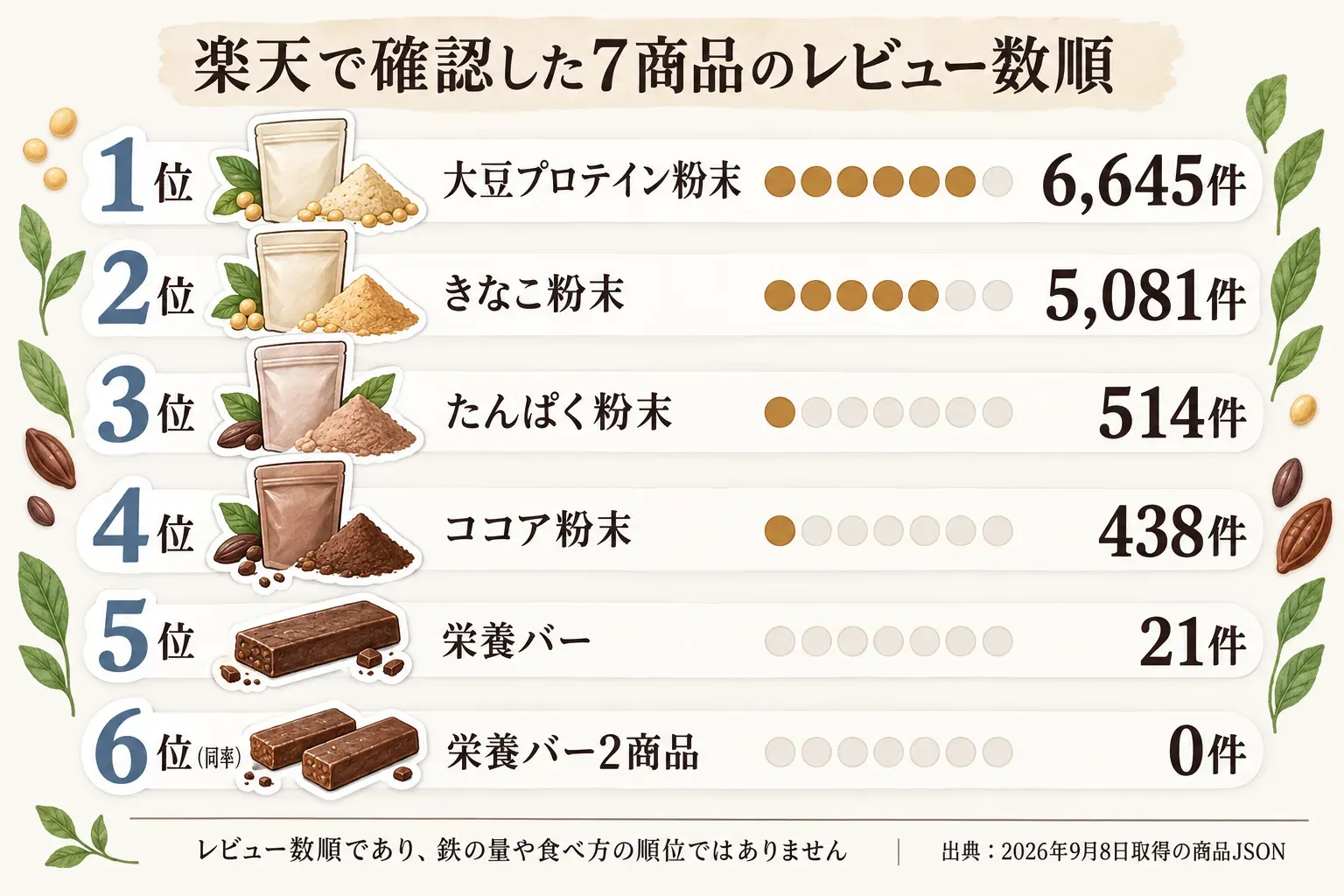 楽天で確認した鉄分プロテイン・栄養バー7商品のレビュー数順を示す図。大豆プロテイン粉末は1位で6,645件、きなこ粉末は2位で5,081件、たんぱく粉末は3位で514件、ココア粉末は4位で438件、栄養バーは5位で21件、栄養バー2商品は同率6位で0件。レビュー数順であり、鉄の量や食べ方の順位ではない。出典は2026年9月8日取得の商品JSON。