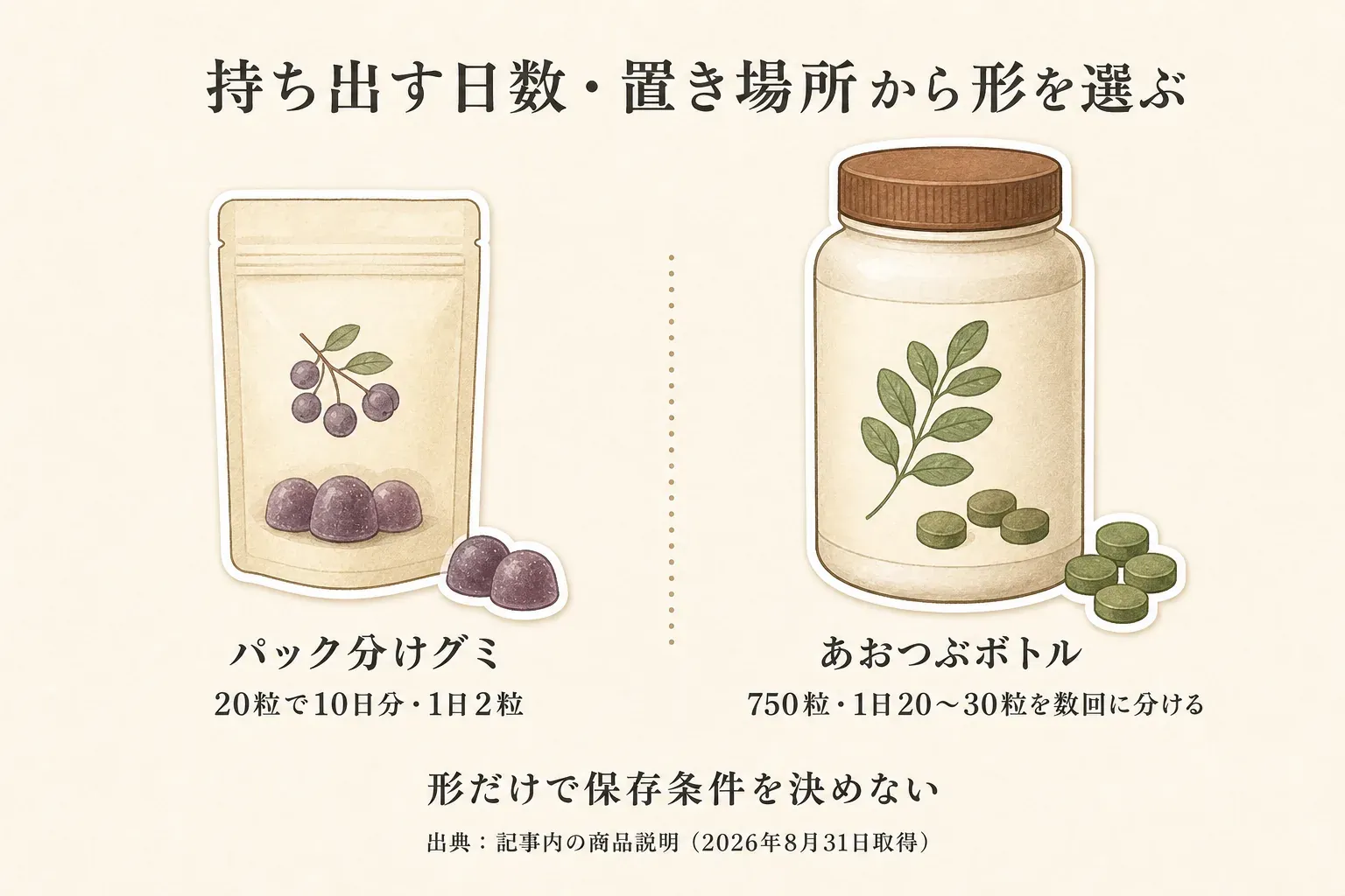 持ち出す日数と置き場所から形を選ぶ図。パック分けグミは20粒で10日分・1日2粒、あおつぶボトルは750粒・1日20〜30粒を数回に分けると示し、形だけで保存条件を決めないよう案内している。出典：記事内の商品説明（2026年8月31日取得）。