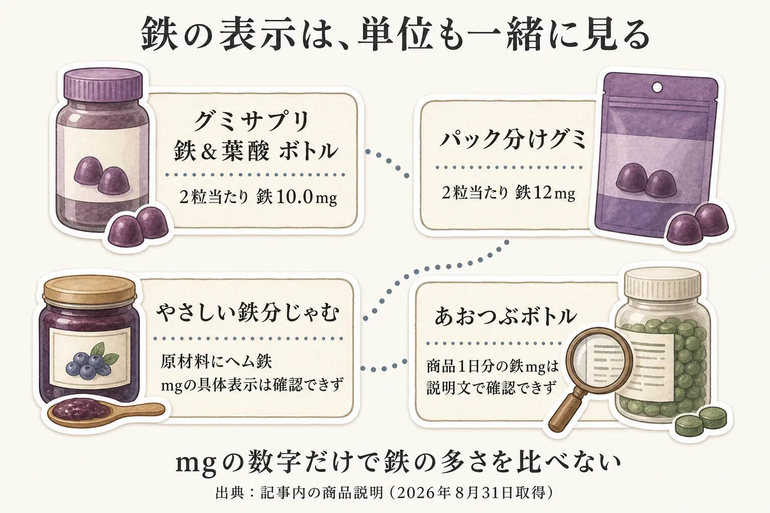 鉄の表示は単位も一緒に見る図。グミサプリ鉄＆葉酸ボトルは2粒当たり鉄10.0mg、パック分けグミは2粒当たり鉄12mg、やさしい鉄分じゃむは原材料にヘム鉄の表示があるがmgの具体表示は確認できず、あおつぶボトルは商品1日分の鉄mgを説明文で確認できないと示し、mgの数字だけで鉄の多さを比べないよう案内している。出典：記事内の商品説明（2026年8月31日取得）。