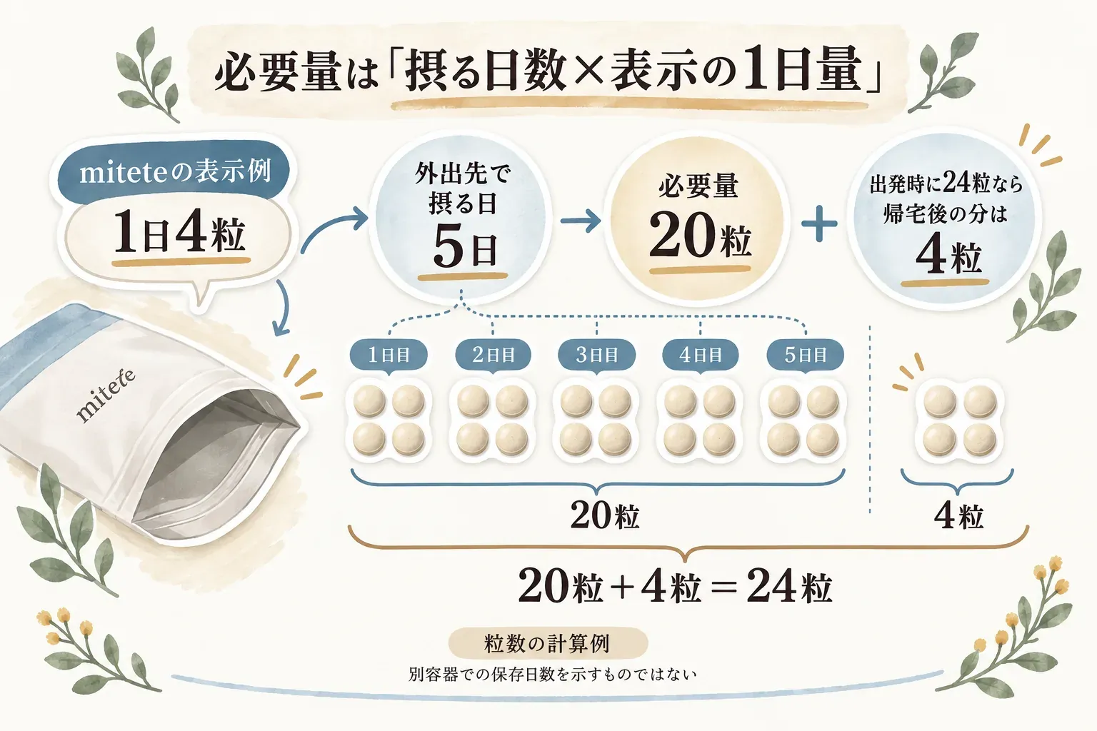 鉄分サプリの必要量を摂る日数×表示の1日量で計算する図。miteteの表示例では1日4粒×外出先で摂る5日＝20粒で、出発時に24粒あれば帰宅後の分は4粒。粒数の計算例であり、別容器での保存日数を示すものではない。出典：記事内の商品説明（2026年10月2日取得）と計算例。