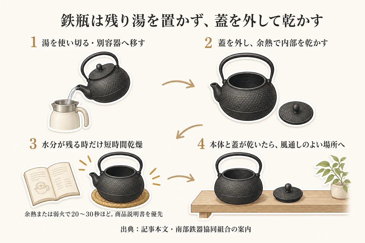 鉄瓶の乾燥手順を4段階で示す図。1は湯を使い切るか別容器へ移す、2は蓋を外して余熱で内部を乾かす、3は水分が残るときだけ説明書に従い短時間乾燥、4は本体と蓋が乾いたら風通しのよい場所へ置く。余熱または弱火で20〜30秒ほど乾燥させ、商品説明書を優先する。出典は記事本文・南部鉄器協同組合の案内。